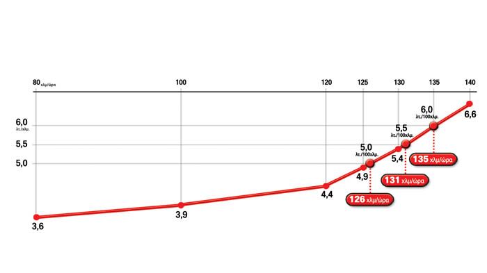 Επιπλέον αυτών, το μηχανικό σύνολο των 1,6 λίτρων προσφέρει καλό τράβηγμα από χαμηλά, χωρίς ενοχλητικά κροταλίσματα και θορύβους, ενώ και οι επιδόσεις που χαρίζει στο CR-V είναι αρκετά καλές.